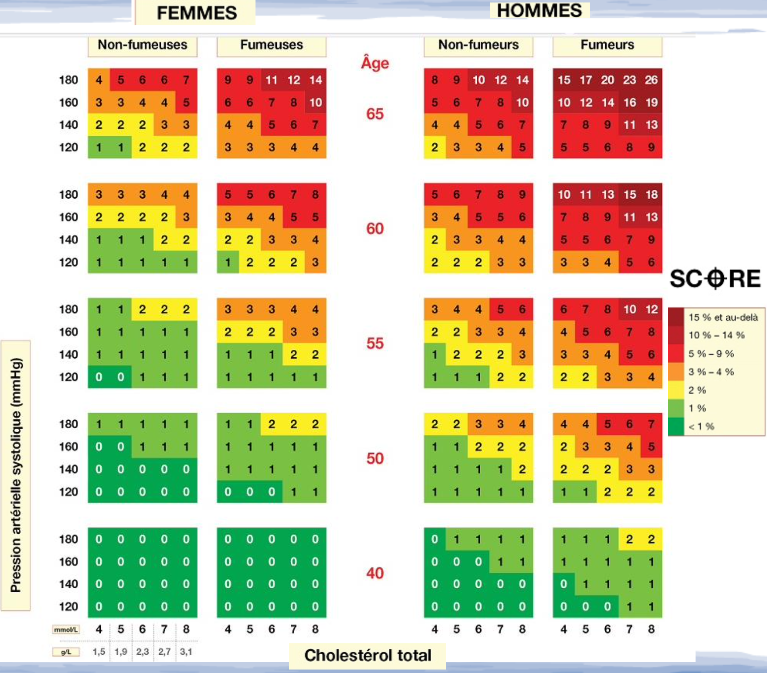 Index SCORE maladies cardio vasculaires