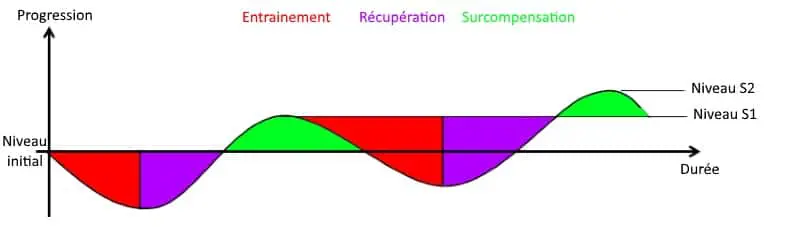 surcompensation